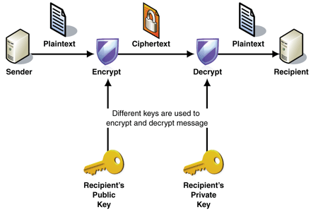 How Encryption works